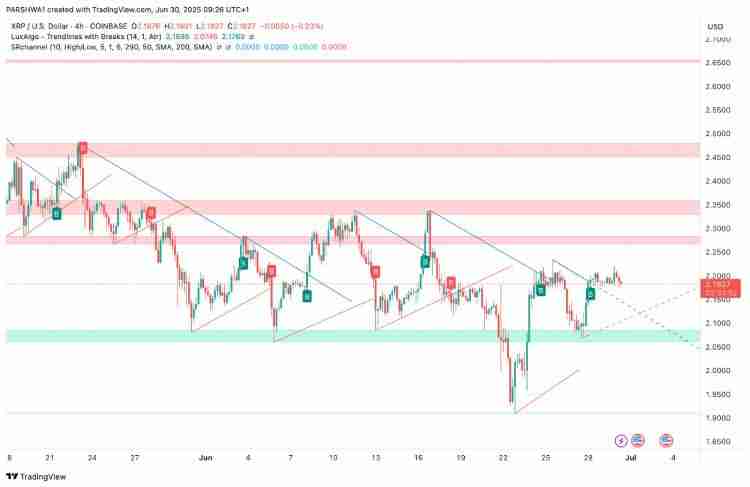 为什么XRP价格在下跌?能突破2美元吗?XRP币7月价格预测